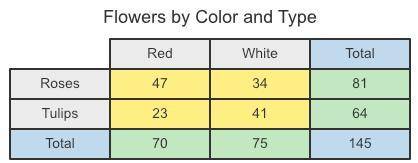 Use the two-way frequency table to find the conditional relative frequency of red roses, given that