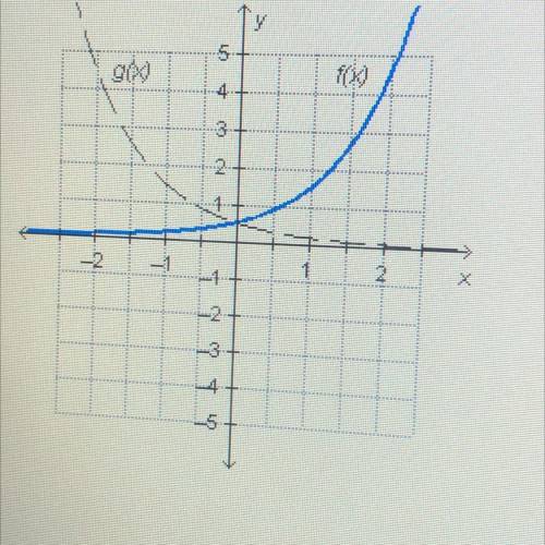 Which function represents g(x), a reflection of f(x) = {

(3)* across the y-axis?
O g(x) = 2(3)*
O