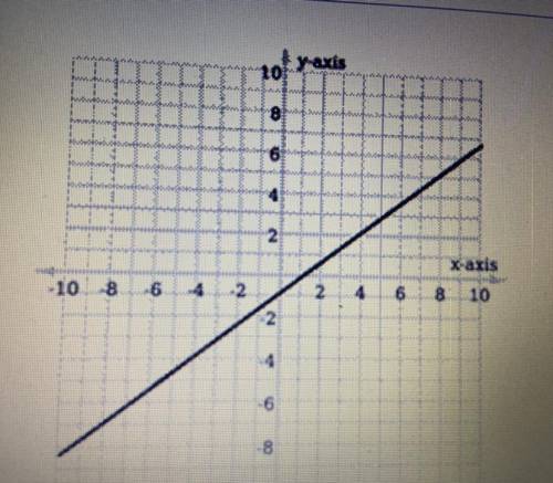 What's the equation of the graph shown above?

A) 4x - 3y = 4
B) 4x - 3y = 1
C) 3x - 4y = 4
D) 3x
