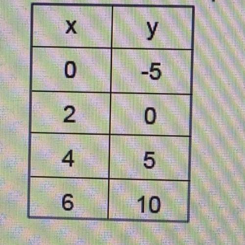 HELPPP PLSSS

write a linear equation representing the information shown in the table.
A) y = -5/2