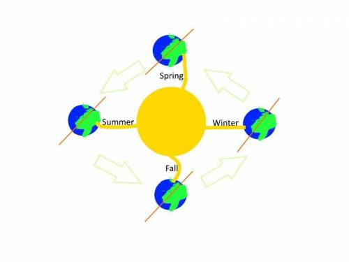 Explain how my model can be used to describe what causes changes in Earth’s seasons?
