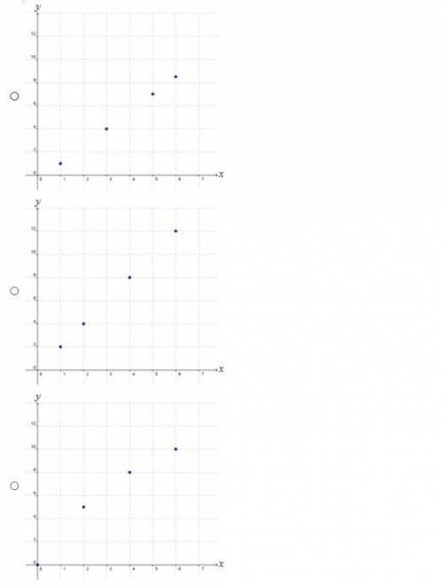 Which graph shows a proportional relationship?
(Sorry if the images are weird)