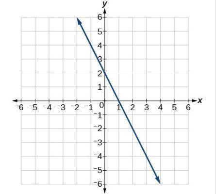 Write the equation of a line for the graph