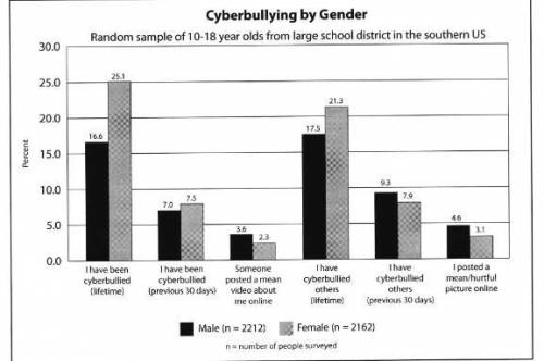 According to this graph, who is more likely to be a cyberbully- boys or girls? How big is the gende