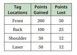 You are playing laser tag. The table shows how many points you gain or lose when you are tagged by