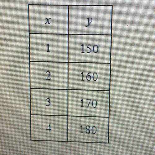 A person does a weight training program. The table below summarizes the week number, x, and the num