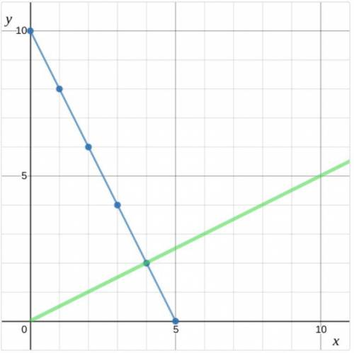 PLS HELP DUE VERY SOON

Write an EQUATION that represents the GREEN line
EX. Blueline: x*2+y*1=10