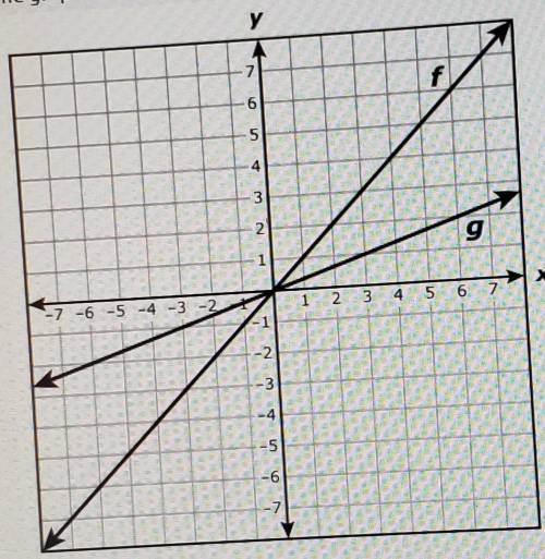 The graph of linear functions f and g are shown on the grid.

Which function is best represented b