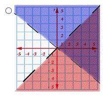 Solve the inequalities by graphing. Identify the graph that shows the following equations.y x