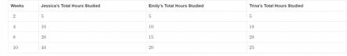 The table below shows the total number of hours Jessica, Emily, and Trina each studied after a give