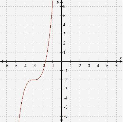 If f(x) = x3, what is the equation of the graphed function?

A. 
y = f(x − 3) − 2
B. 
y = f(x + 3)