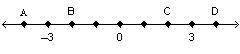 Which point represents the value of –(–2) on the number line?

A number line has points A, negativ