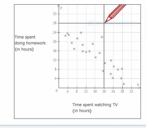 The scatter plot shows the time spent watching TV, , and the time spent doing homework, , by each o
