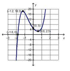 The graph of the function f(x) is shown below.

On a coordinate plane, a curved line with a minimu
