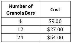 The cost of granola bars is proportional to the number of granola bars as shown in the table.

Wha
