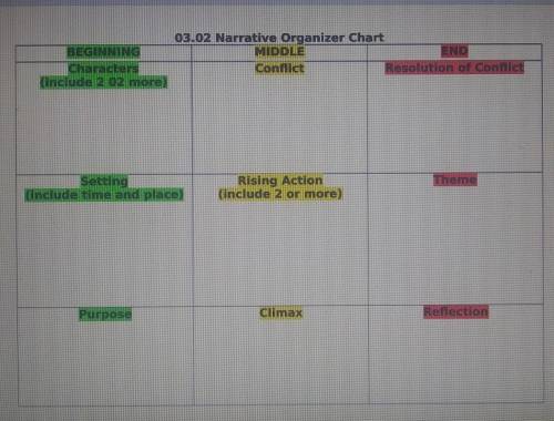 CAN SOMEONE PLEASE HELP ME

Narrative organizer Chart( I chose 3 characters who is the first