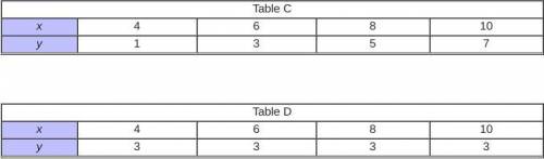 Which table represents a direct variation?