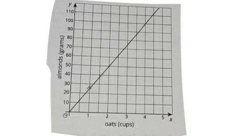 the graph shows the amounts of almonds, in grams , for different amounts of oats,in cups ,in a gran