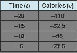 The time spent dancing (minutes) and the amount of calories burned can be modeled by the equation c