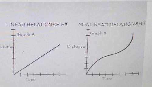 helpppp are they right or wrong? if it's wrong then tell me is graph A is a nonlinear or linear rel