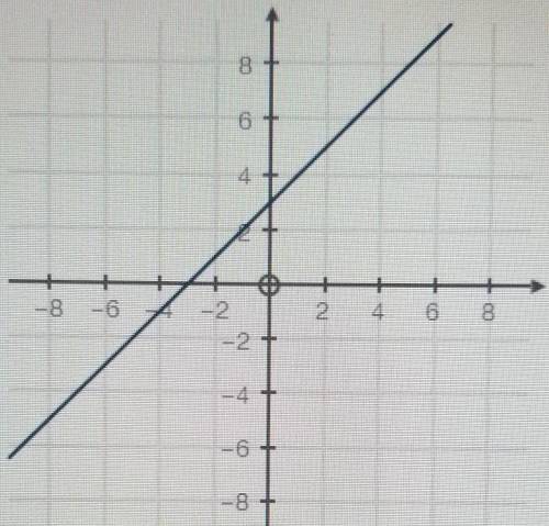 Question:

Choose the equation that represents the graph below. A. y = x - 3 B. y = -x + 3 C. y =