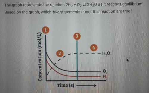 The graph represents the reaction 2H2 +02 = 2H20 as it reaches equilibrium. Based on the graph, whi