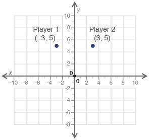 Points (−3, 5) and (3, 5) on the coordinate grid below show the positions of two players on a tenni
