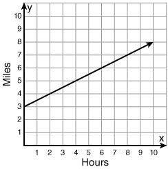 What does the graph show?

A. Every hour, 3 miles is traveled
B. The graph starts at 3 miles.
C. A