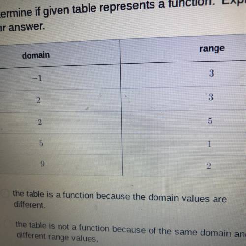 Determine if given table represents a function. Explain

your answer.
domain
range
-1
2
3
2
5
5
1