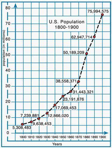 Which is the independent variable in this graph?

population
straight lines
years
United States