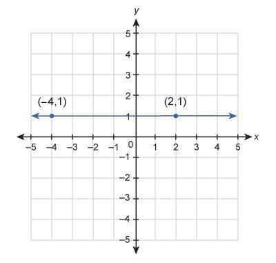 What is the equation of the line shown in this graph?

A function graph of a line with two points