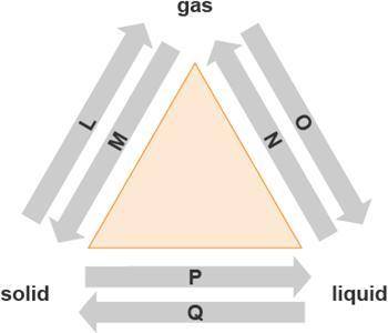 WILL MARK BRAINLIEST The diagram shows changes of state between solid, liquid, and gas. The atoms o