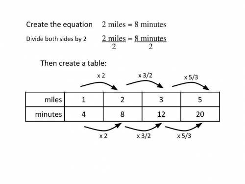 Lin rode her bike 2 miles in 8 minutes. She rode at a constant speed. Complete the table to show the
