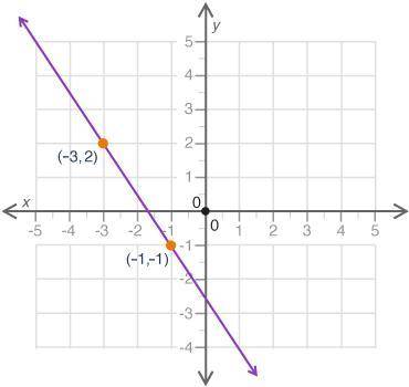 LOOK AT THE PICTURE

Which statement best explains if the graph correctly represents the proportio