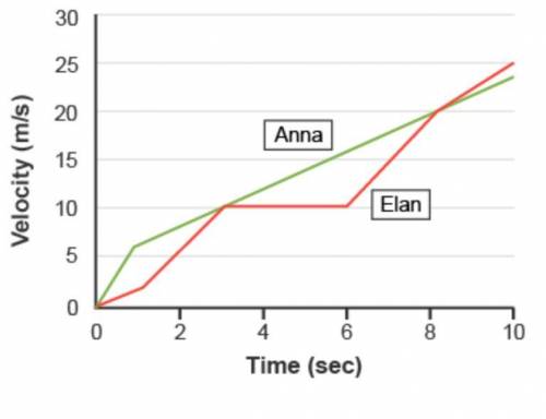 The graph depicts the velocity and times of Elan and Anna during a race.

Which best depicts the d