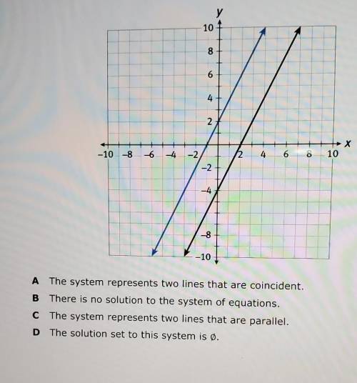 Which of the following is NOT true about the system of linear equations represented by the graph sh