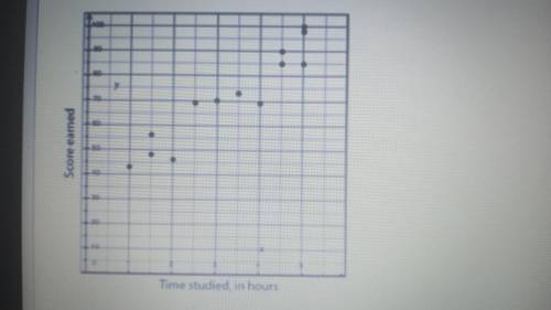 PLEASE HELP

Which correlation coefficient best matches the data plotted on the graph?
A. -0.32
B.
