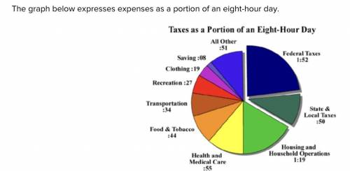 According the graph above, how much of the day is spent on housing and food? 44 minutes 1 hour and