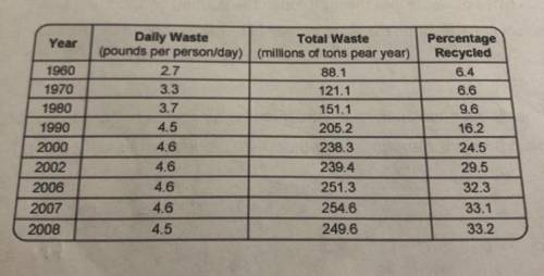 4. The U.S. Municipal Solid Wastes data below show the generation of waste in pounds per person

p