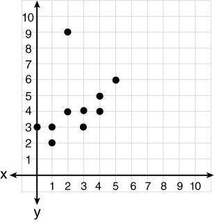 How is the point (2, 9) in the scatterplot described?

A. Negative
B. Cluster
C. No association
D.