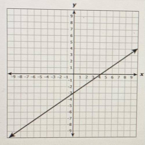 Help asap!!

The graph of a linear function is shown on the grid.
Which equation is best renresent