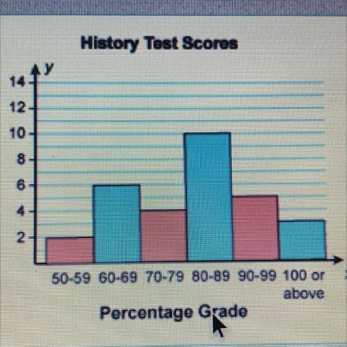 The histogram shows the scores of students on their most recent history test. How

many students s