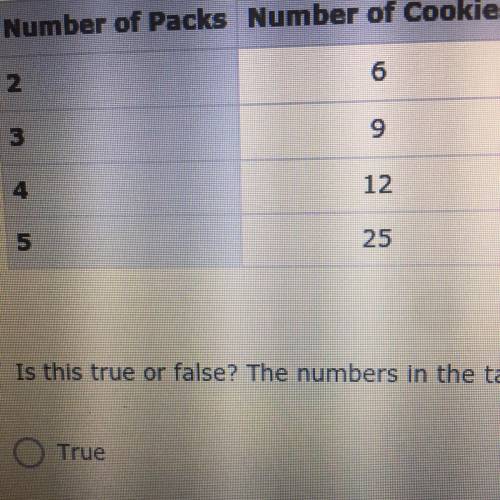 The table shown below shows the number of cookies in different number of packs:

is this true or f