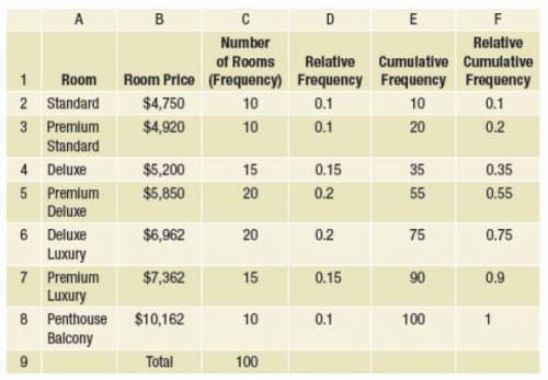 Use the cruise ship room price table to determine the percentile rank of $6,962.