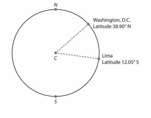 The figure shows the latitudes of Washington, D.C. and Lima, Peru. The radius of the Earth is appro