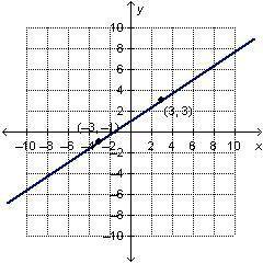 Which is the graph of the equation ?
a
b
c
d