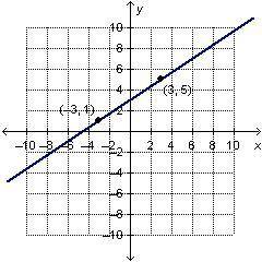 Which is the graph of the equation ?
a
b
c
d