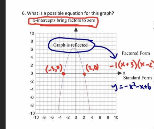 Equation for this graph read question on picture pls