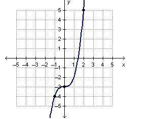 Look at the graph.

 
On a coordinate plane, a graph increases through (negative 1, 4), levels off