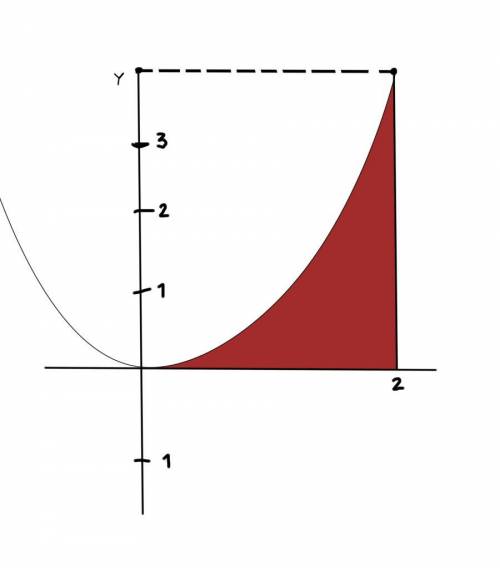 Calcular el área sombreada en la gráfica, utilizando la suma de áreas de rectángulos, recuerda ent